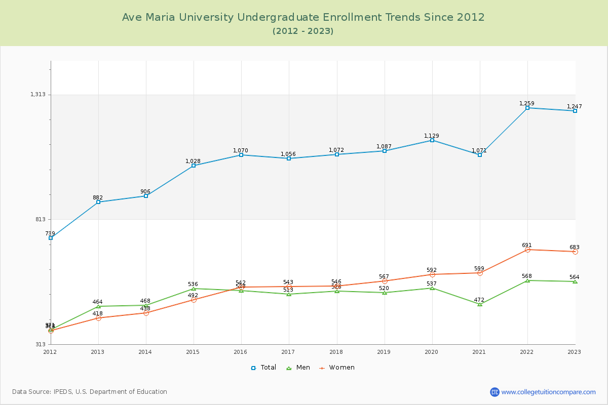 Ave Maria University Undergraduate Enrollment Trends Chart