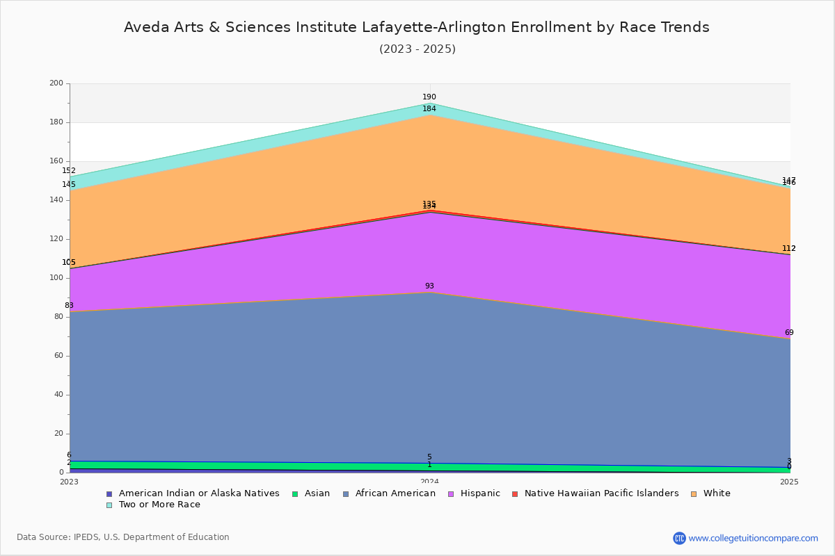 Aveda Arts & Sciences Institute Lafayette-Arlington Enrollment by Race Trends Chart