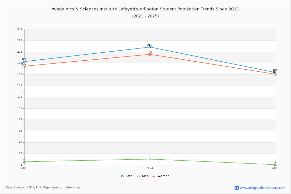 Aveda Arts & Sciences Institute Lafayette-Arlington Enrollment Trends Chart