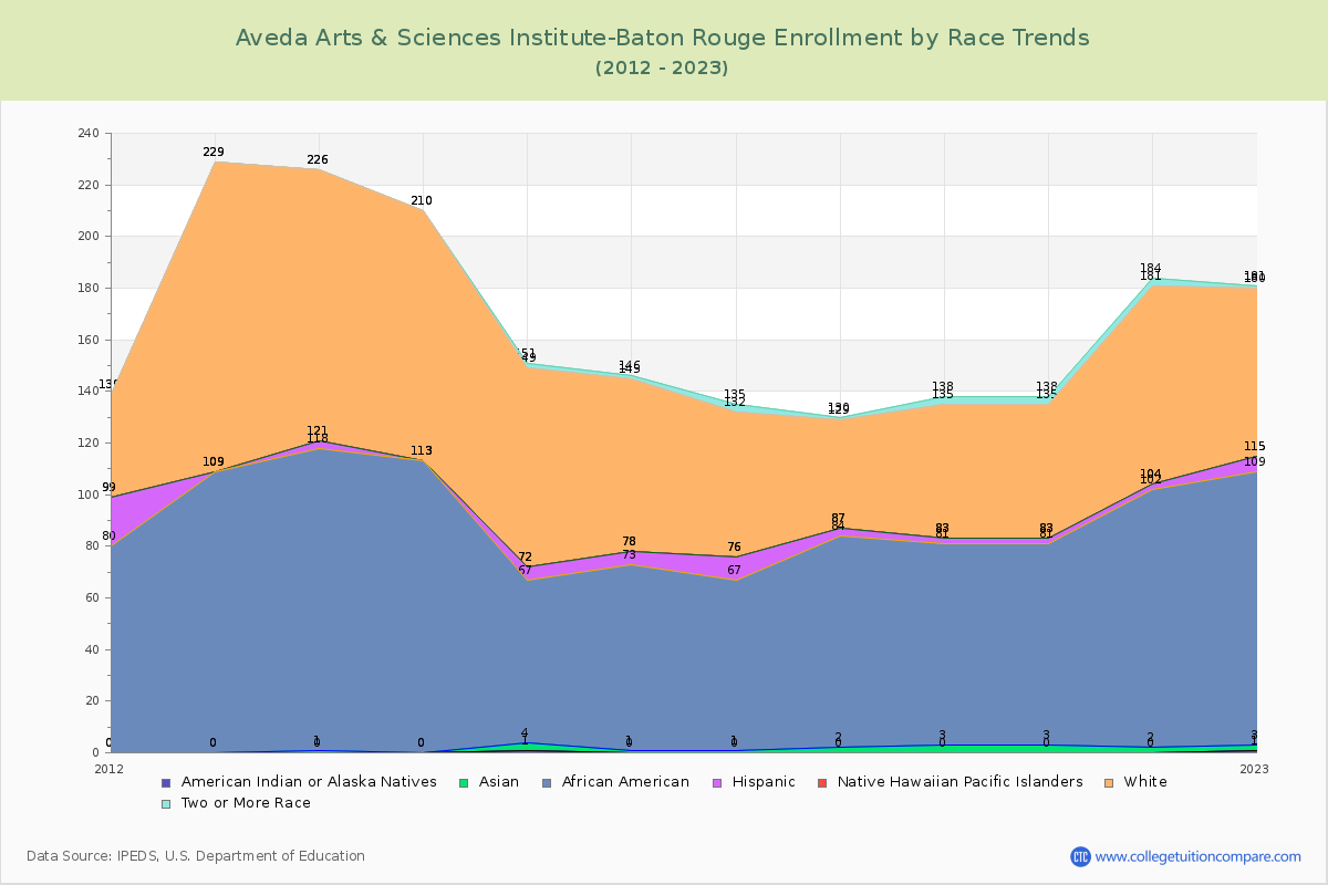 Aveda Arts & Sciences Institute-Baton Rouge Enrollment by Race Trends Chart