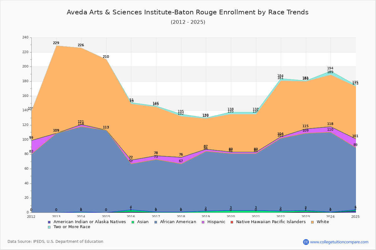 Aveda Arts & Sciences Institute-Baton Rouge Enrollment by Race Trends Chart