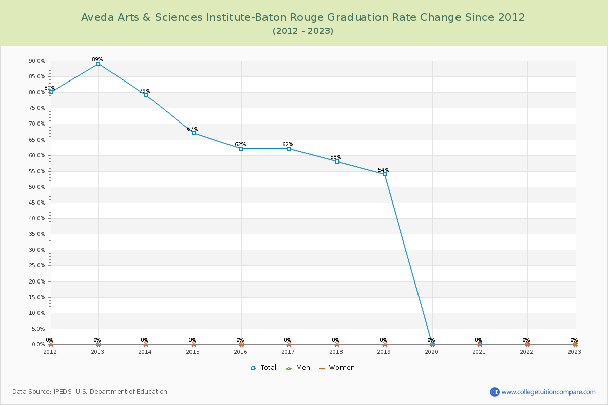 Aveda Arts & Sciences Institute-Baton Rouge Graduation Rate Changes Chart