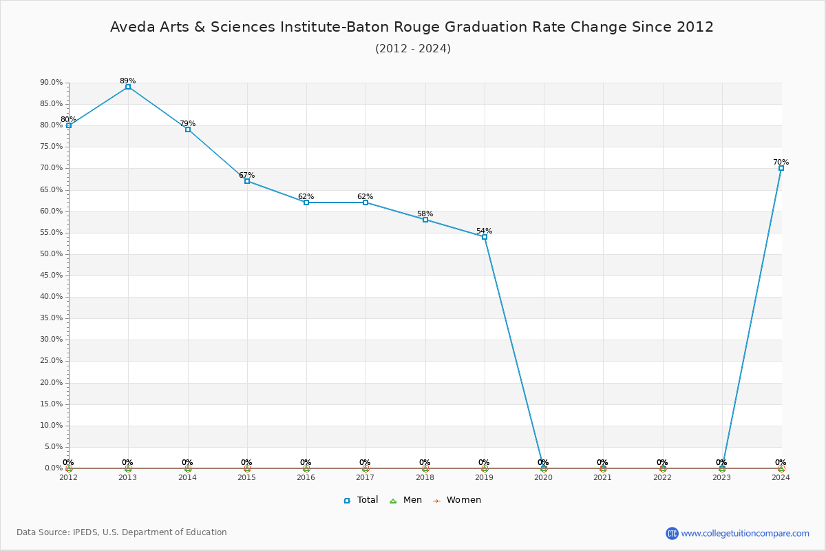 Aveda Arts & Sciences Institute-Baton Rouge Graduation Rate Changes Chart