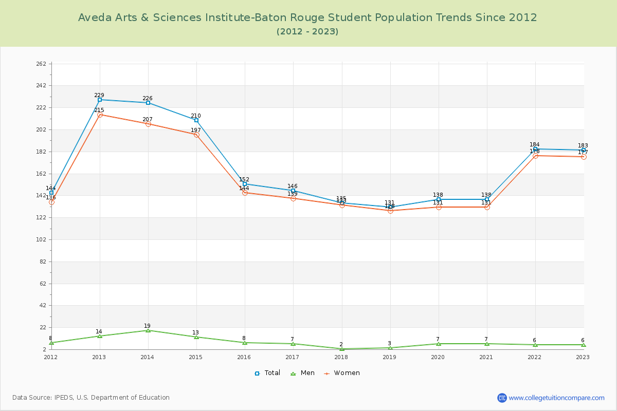 Aveda Arts & Sciences Institute-Baton Rouge Enrollment Trends Chart