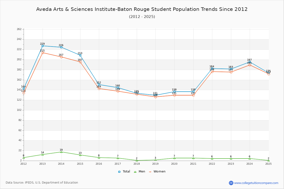 Aveda Arts & Sciences Institute-Baton Rouge Enrollment Trends Chart