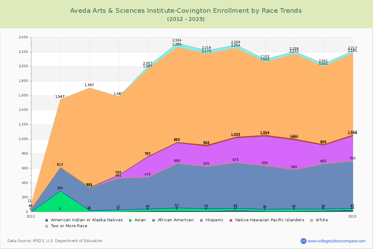 Aveda Arts & Sciences Institute-Covington Enrollment by Race Trends Chart
