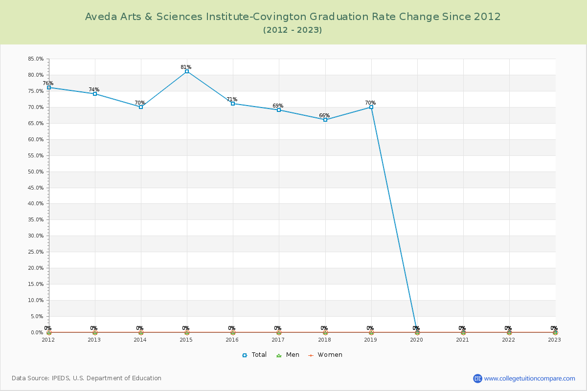 Aveda Arts & Sciences Institute-Covington Graduation Rate Changes Chart