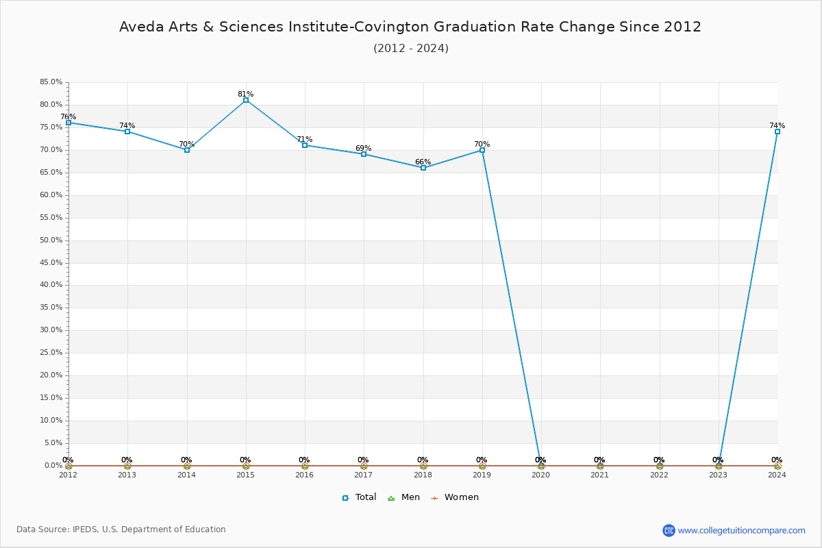 Aveda Arts & Sciences Institute-Covington Graduation Rate Changes Chart