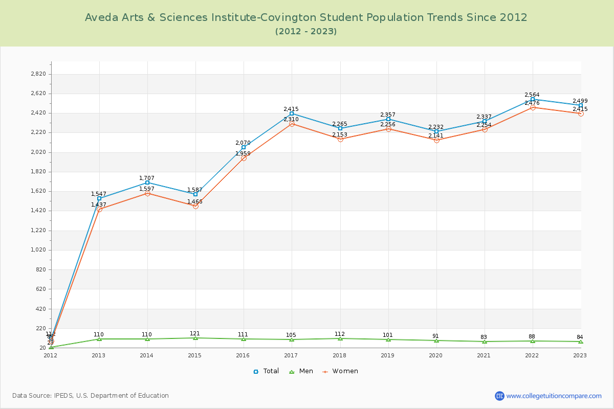 Aveda Arts & Sciences Institute-Covington Enrollment Trends Chart