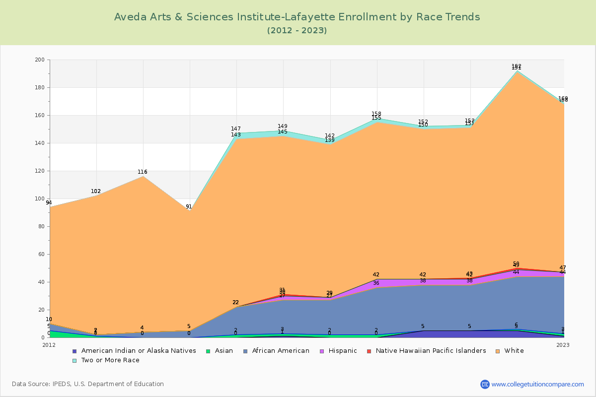 Aveda Arts & Sciences Institute-Lafayette Enrollment by Race Trends Chart
