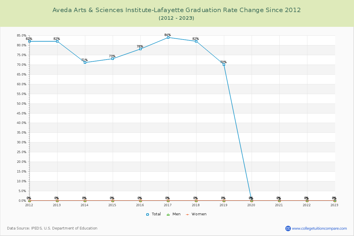 Aveda Arts & Sciences Institute-Lafayette Graduation Rate Changes Chart