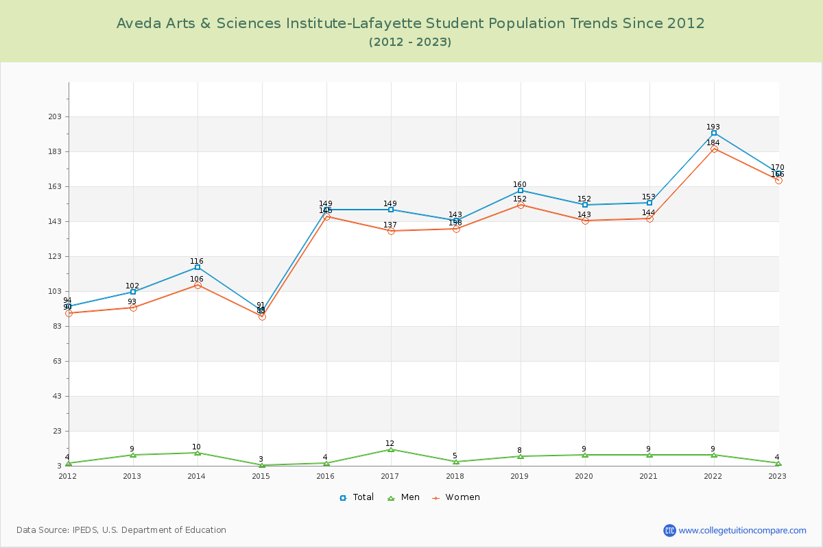Aveda Arts & Sciences Institute-Lafayette Enrollment Trends Chart