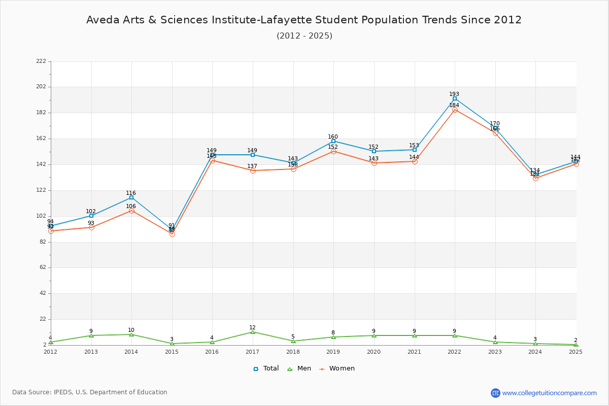 Aveda Arts & Sciences Institute-Lafayette Enrollment Trends Chart