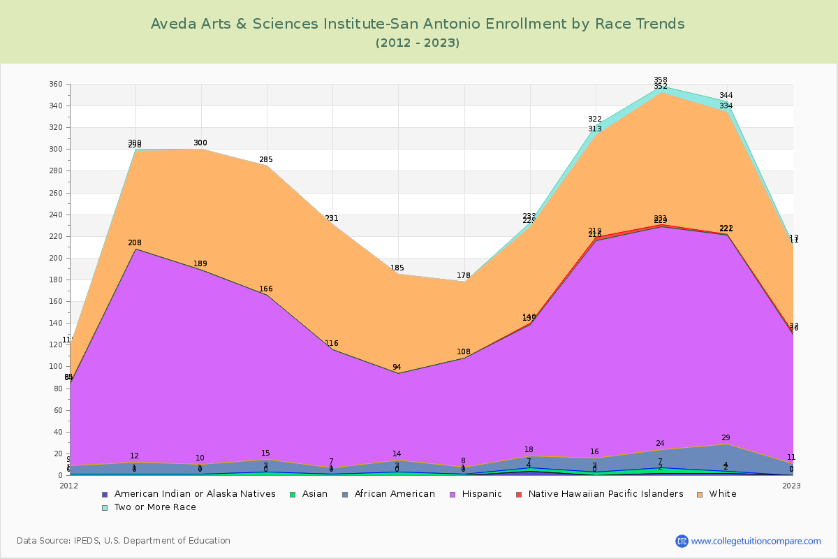 Aveda Arts & Sciences Institute-San Antonio Enrollment by Race Trends Chart