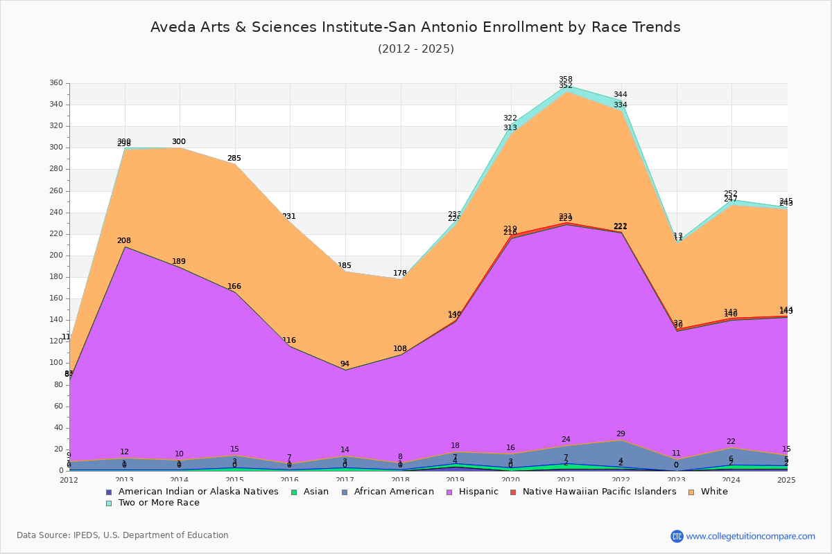 Aveda Arts & Sciences Institute-San Antonio Enrollment by Race Trends Chart