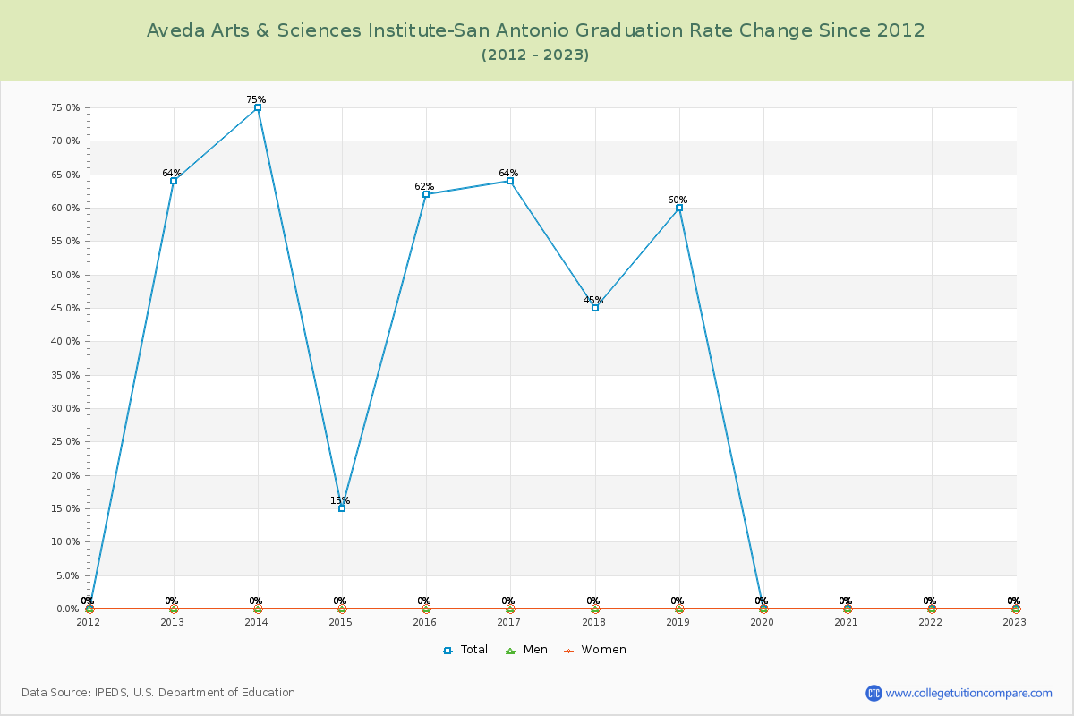 Aveda Arts & Sciences Institute-San Antonio Graduation Rate Changes Chart