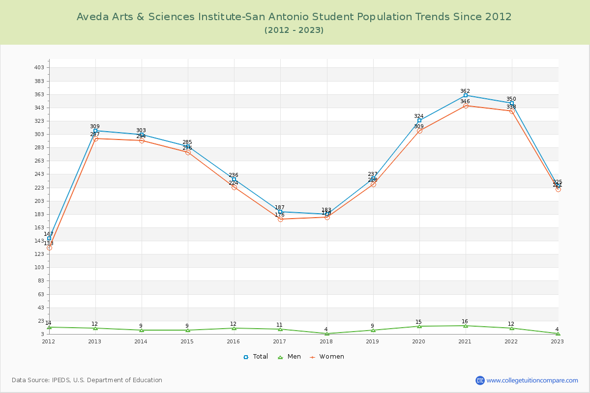 Aveda Arts & Sciences Institute-San Antonio Enrollment Trends Chart