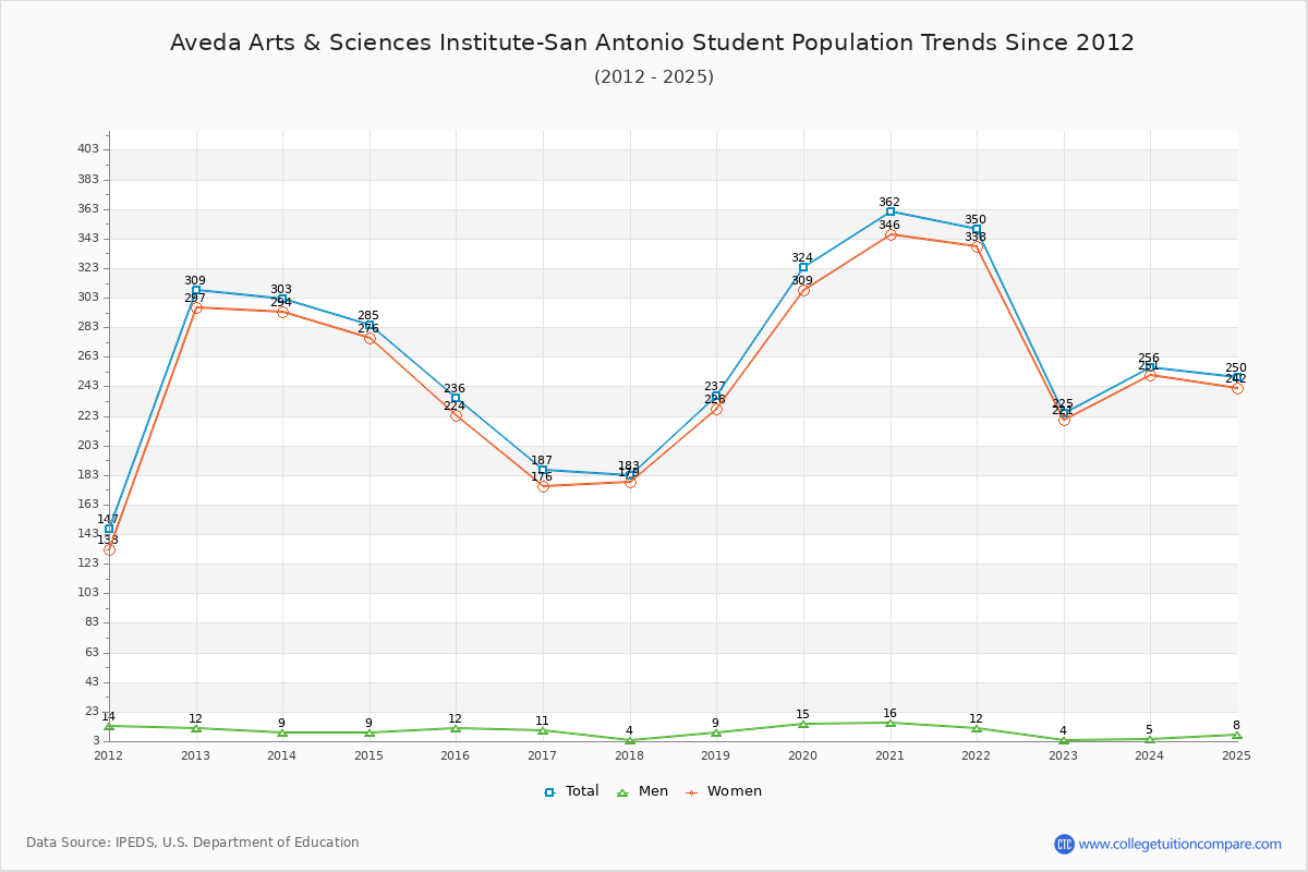 Aveda Arts & Sciences Institute-San Antonio Enrollment Trends Chart