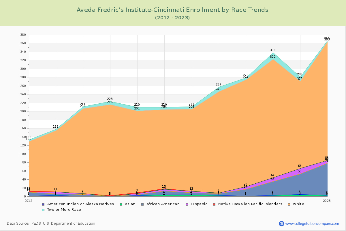 Aveda Fredric's Institute-Cincinnati Enrollment by Race Trends Chart
