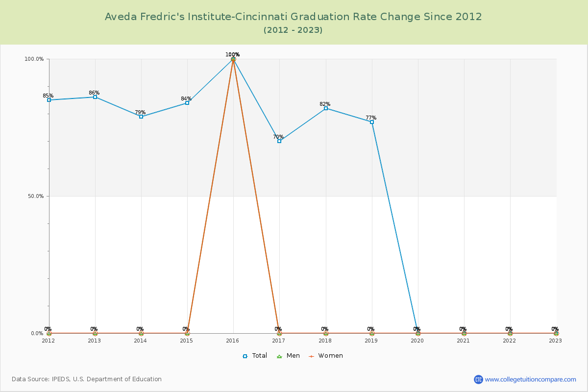 Aveda Fredric's Institute-Cincinnati Graduation Rate Changes Chart
