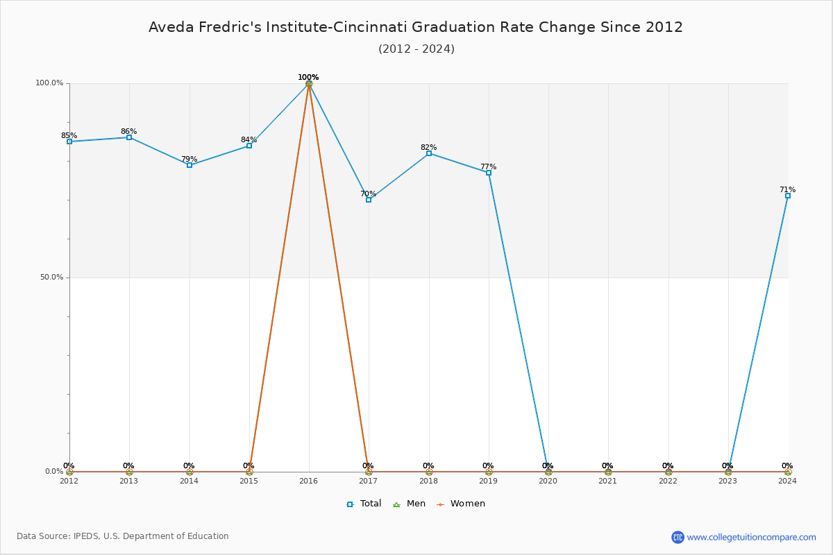 Aveda Fredric's Institute-Cincinnati Graduation Rate Changes Chart