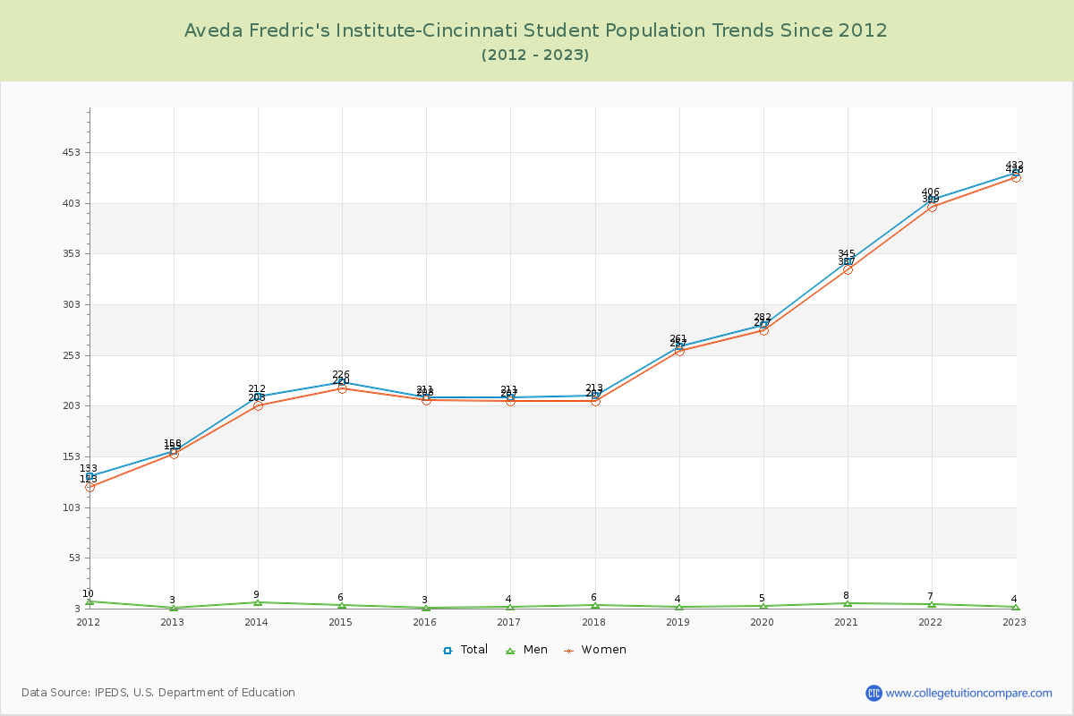 Aveda Fredric's Institute-Cincinnati Enrollment Trends Chart