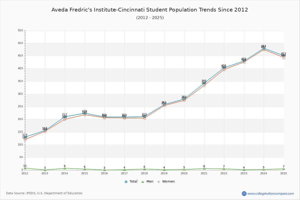 Aveda Fredric's Institute-Cincinnati Enrollment Trends Chart
