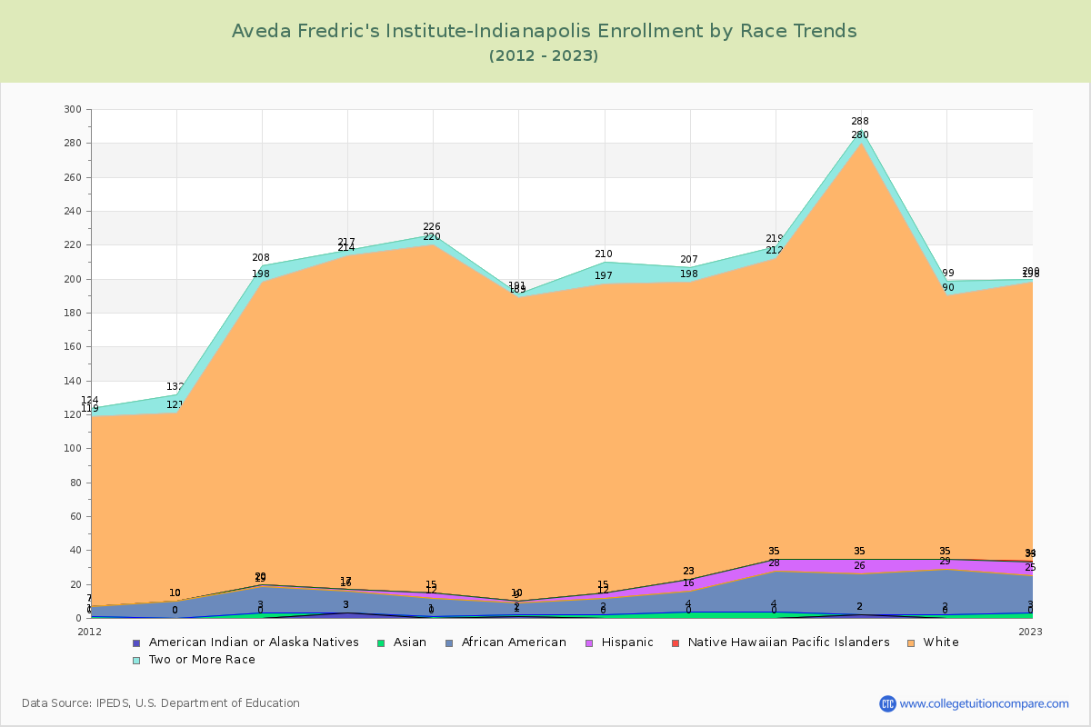Aveda Fredric's Institute-Indianapolis Enrollment by Race Trends Chart
