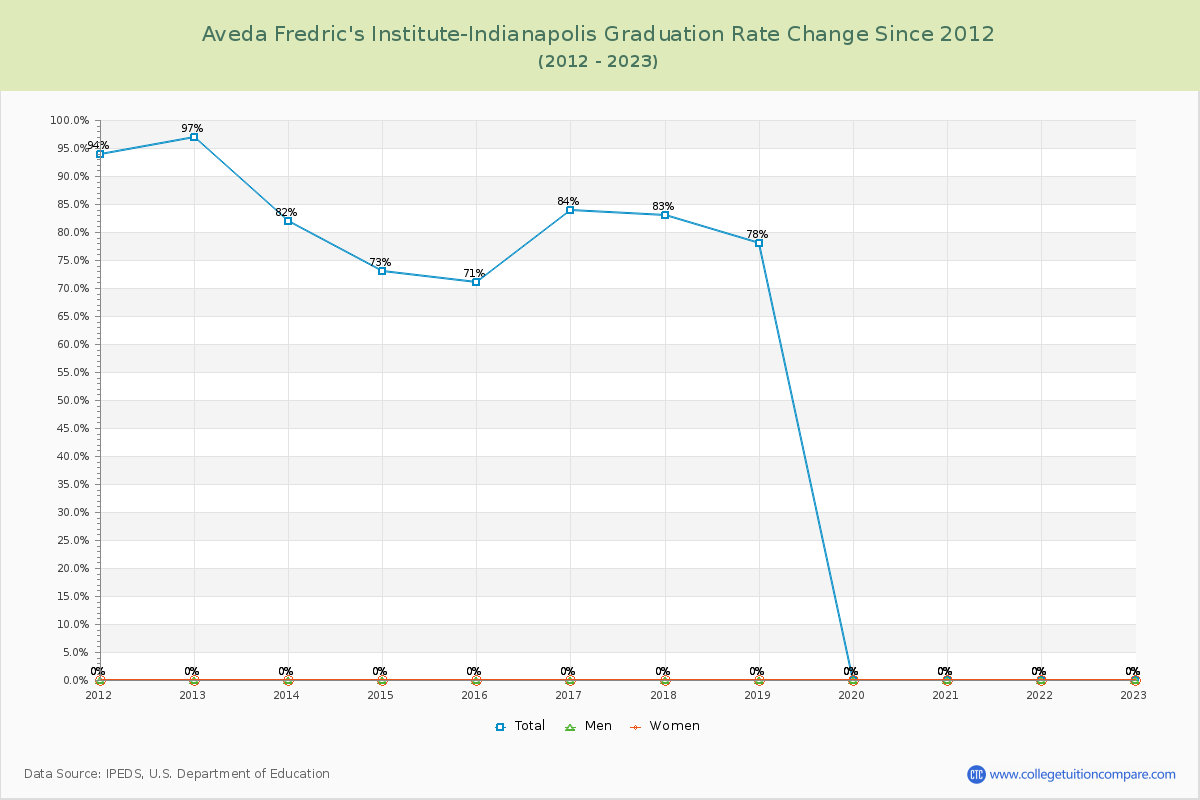 Aveda Fredric's Institute-Indianapolis Graduation Rate Changes Chart