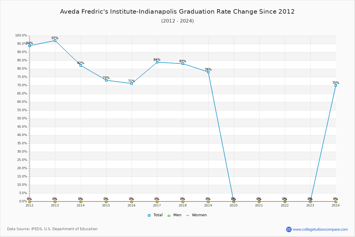 Aveda Fredric's Institute-Indianapolis Graduation Rate Changes Chart