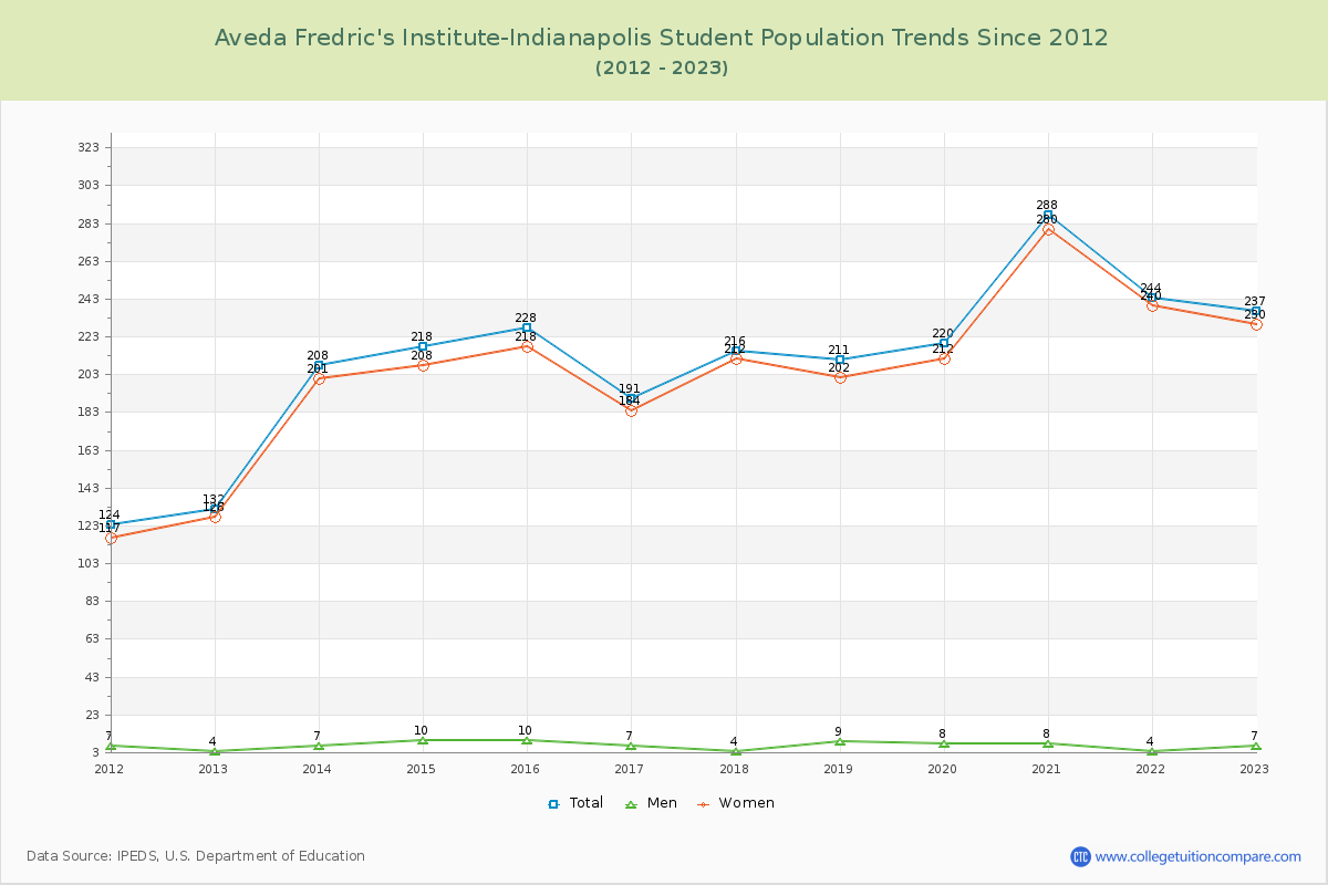 Aveda Fredric's Institute-Indianapolis Enrollment Trends Chart