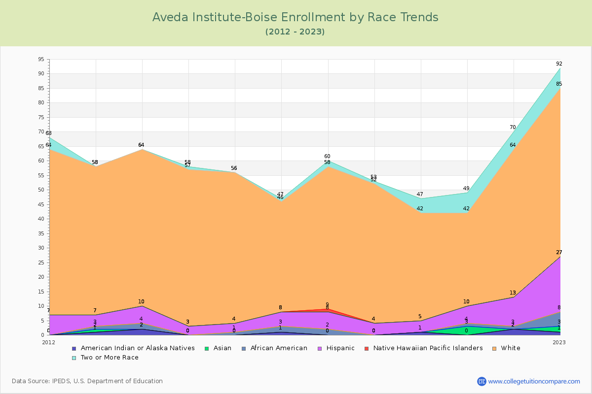 Aveda Institute-Boise Enrollment by Race Trends Chart