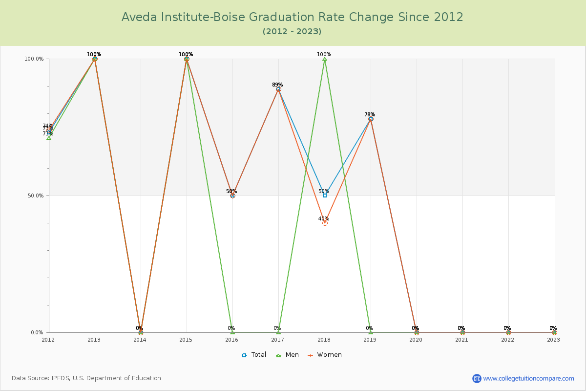 Aveda Institute-Boise Graduation Rate Changes Chart