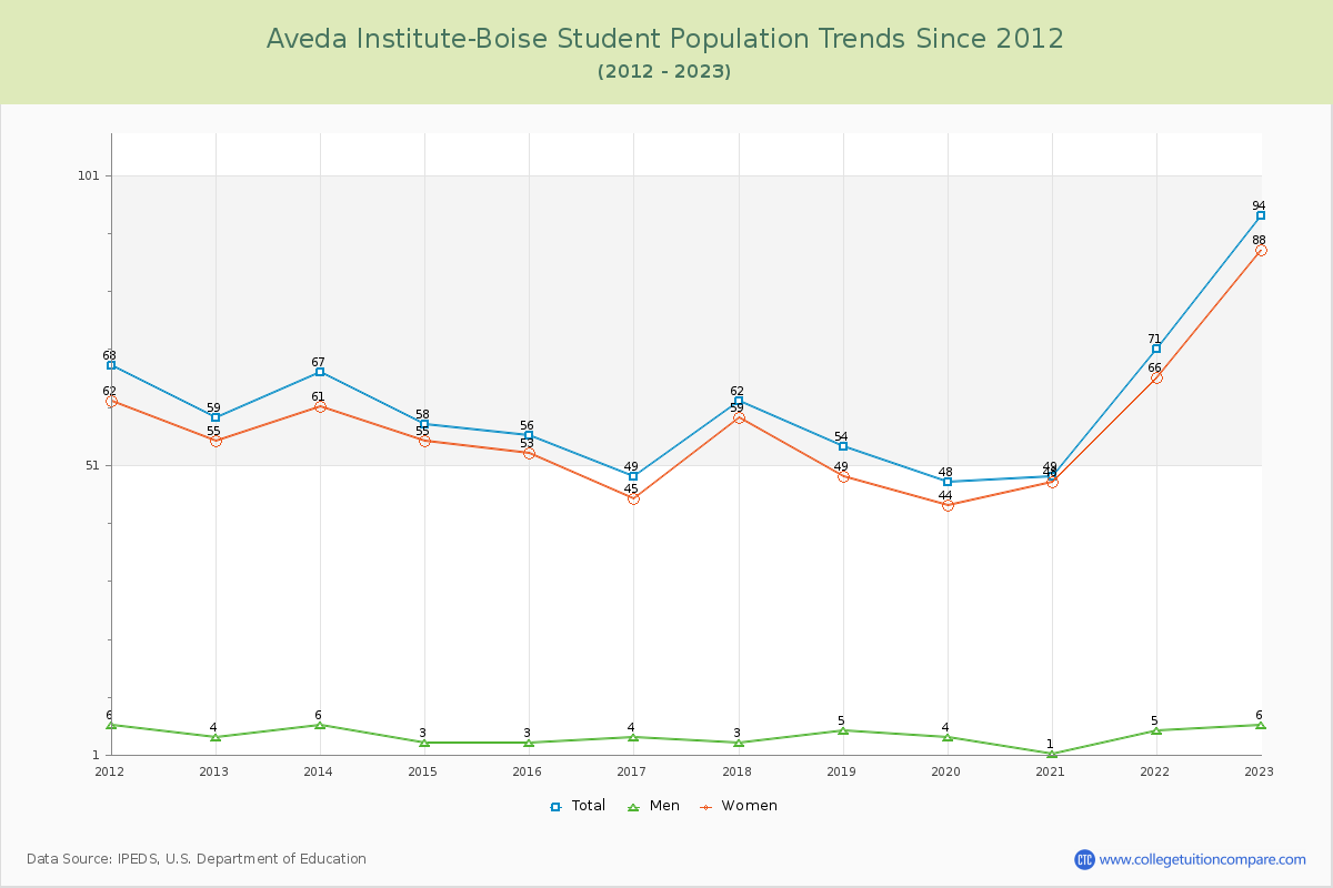 Aveda Institute-Boise Enrollment Trends Chart