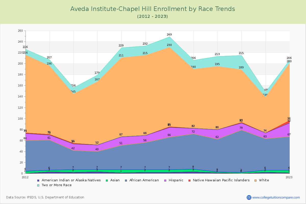 Aveda Institute-Chapel Hill Enrollment by Race Trends Chart