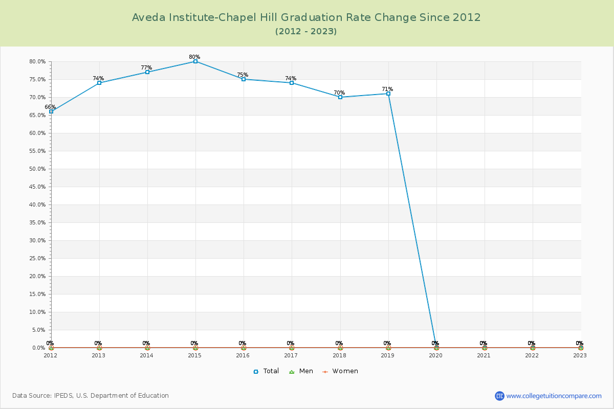 Aveda Institute-Chapel Hill Graduation Rate Changes Chart
