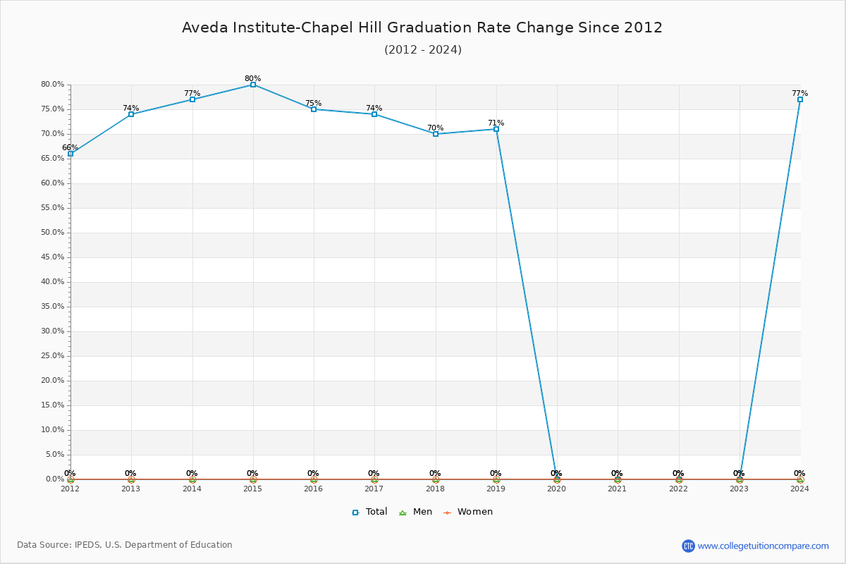 Aveda Institute-Chapel Hill Graduation Rate Changes Chart