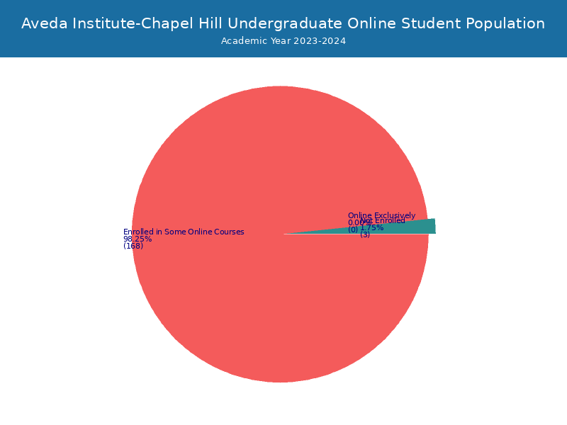 Aveda InstituteChapel Hill Student Population and Demographics