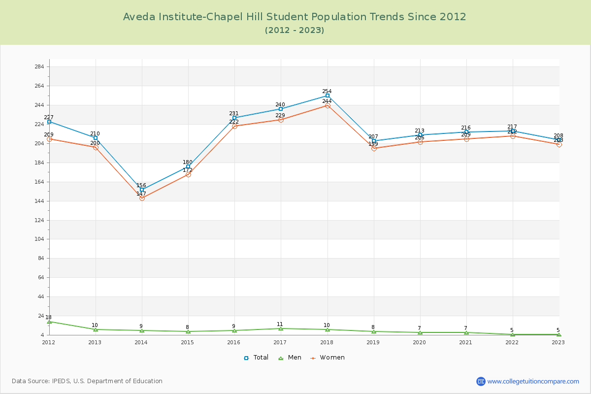 Aveda Institute-Chapel Hill Enrollment Trends Chart