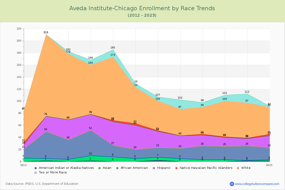 Aveda Institute-Chicago Enrollment by Race Trends Chart