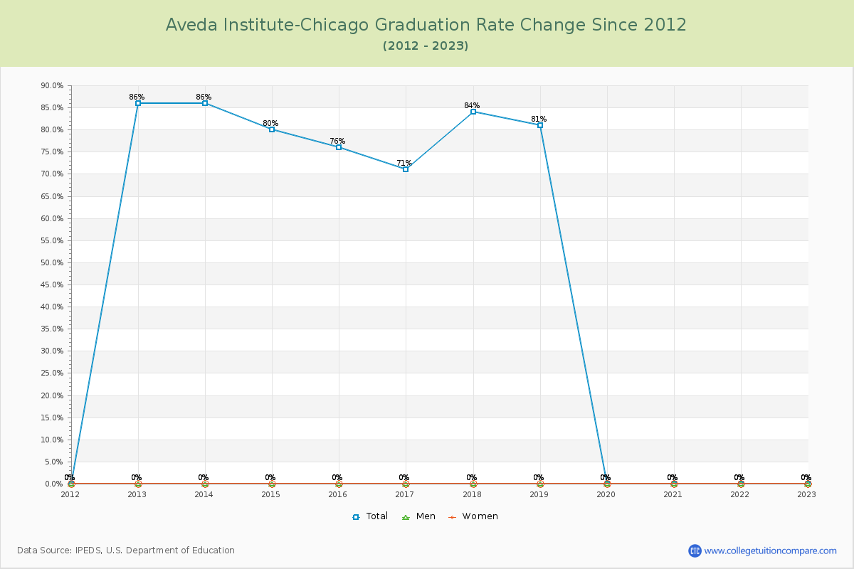 Aveda Institute-Chicago Graduation Rate Changes Chart