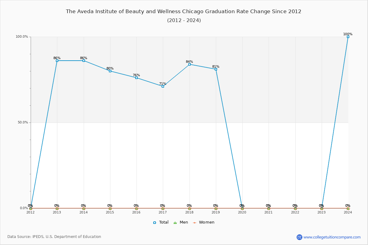 The Aveda Institute of Beauty and Wellness Chicago Graduation Rate Changes Chart