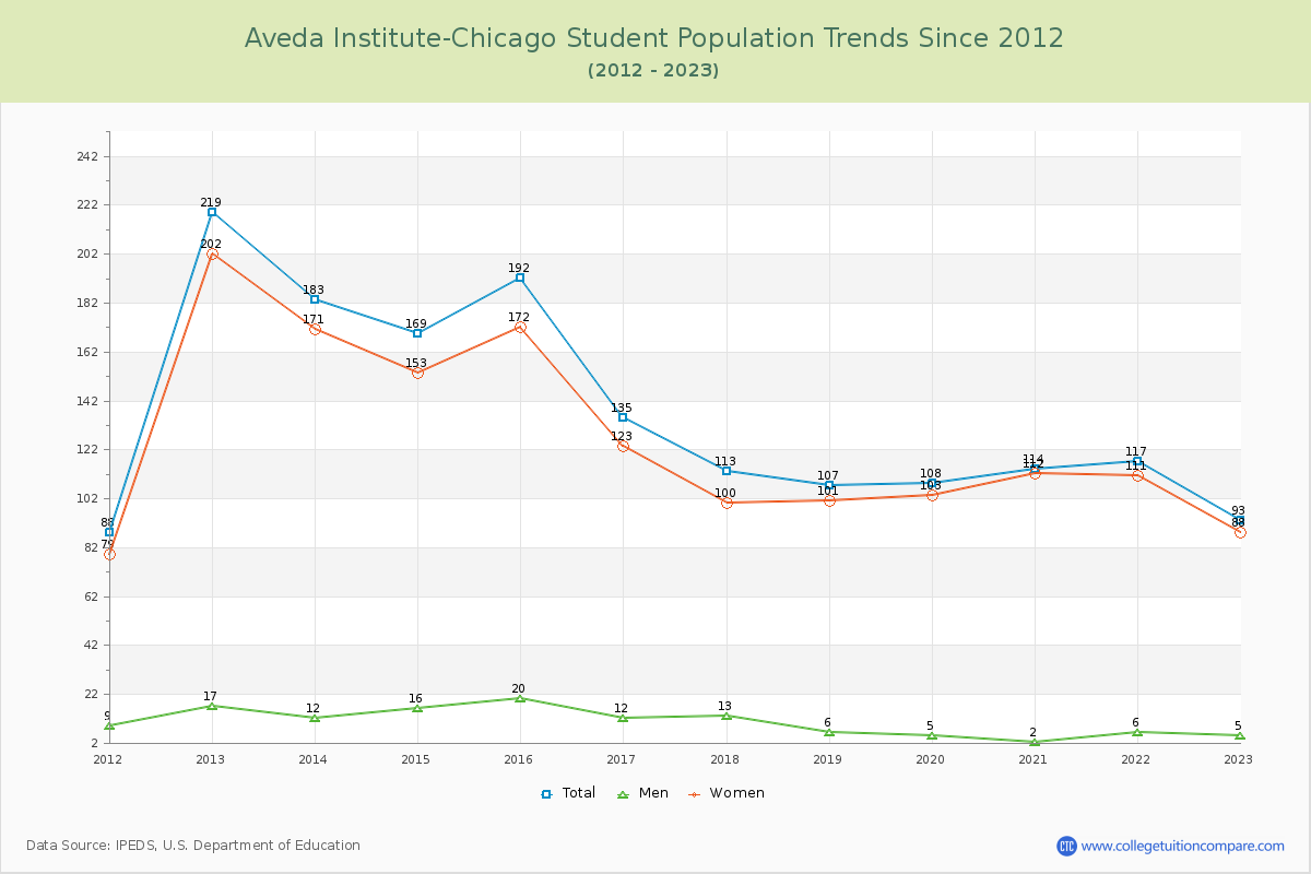 Aveda Institute-Chicago Enrollment Trends Chart