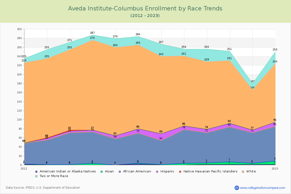 Aveda Institute-Columbus Enrollment by Race Trends Chart