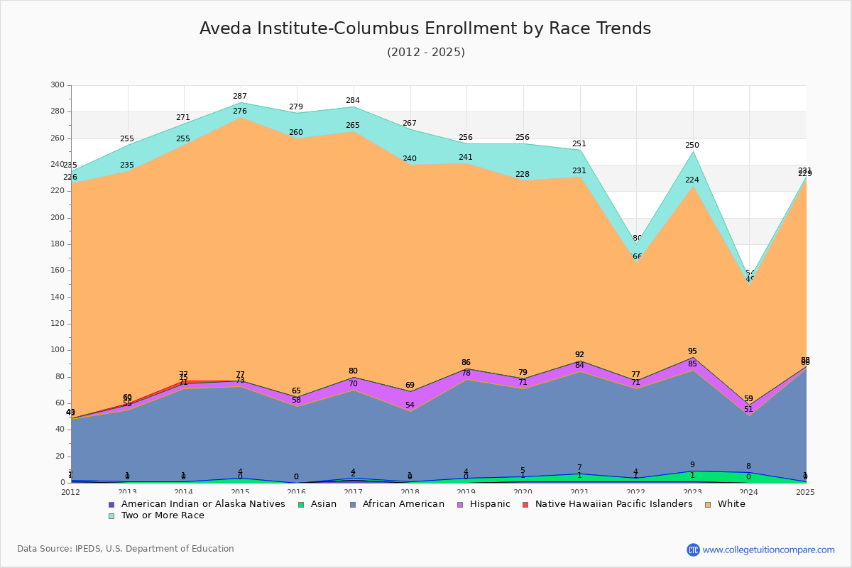 Aveda Institute-Columbus Enrollment by Race Trends Chart