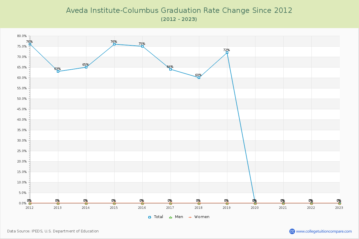 Aveda Institute-Columbus Graduation Rate Changes Chart
