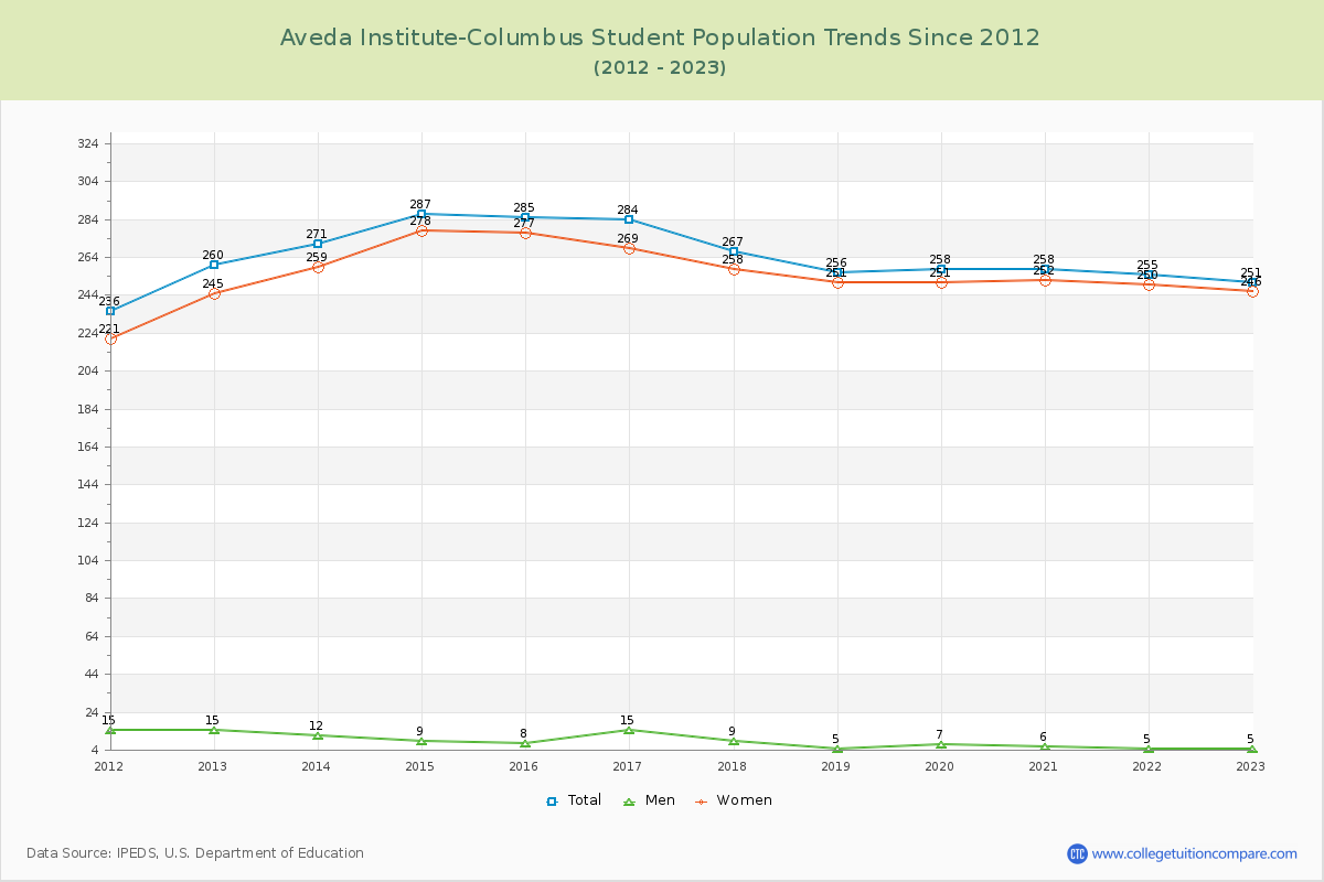Aveda Institute-Columbus Enrollment Trends Chart