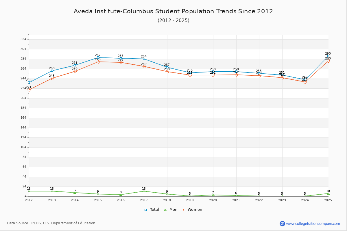 Aveda Institute-Columbus Enrollment Trends Chart