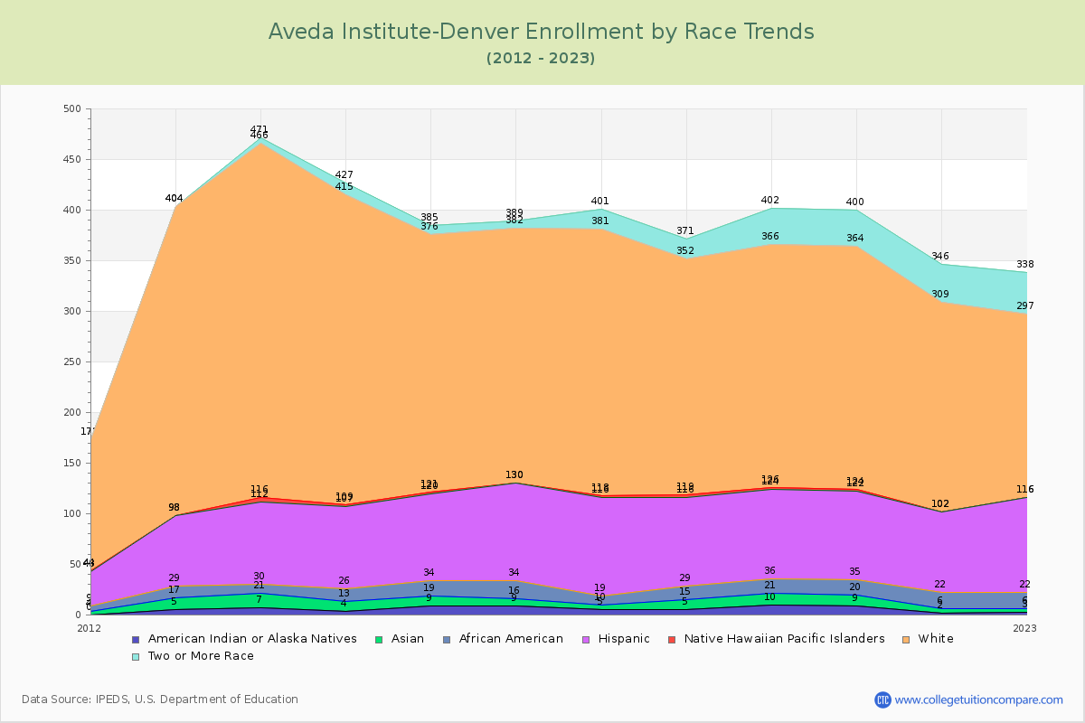 Aveda Institute-Denver Enrollment by Race Trends Chart