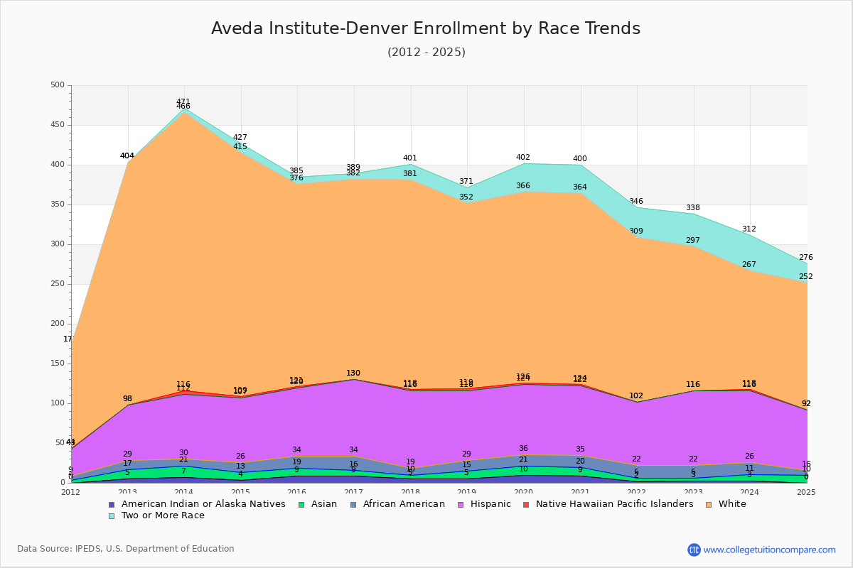 Aveda Institute-Denver Enrollment by Race Trends Chart